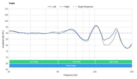 Bose SoundTrue Ultra In-Ear Treble