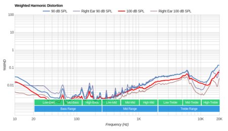 Jabra Elite 65t Truly Wireless Weighted Harmonic Distortion