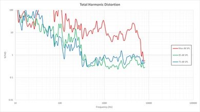 Sony W850C Total Harmonic Distortion Picture