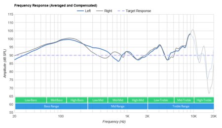 Corsair HS70 Bluetooth Frequency Response