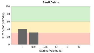 Neato D8 High Carpet Small Debris Graph