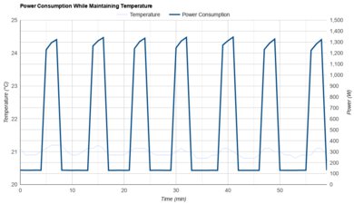 Hisense AW1422CW1W Power Consumption While Maintaining Temperature