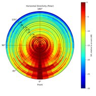 Directivity