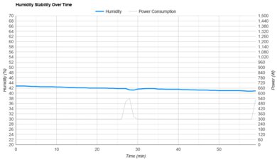 Whynter NEX ARC-1230WN Humidity Stability Over Time