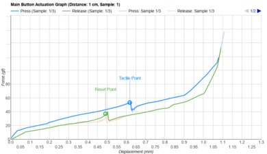 GLORIOUS Model D 2 Wireless Actuation Graph