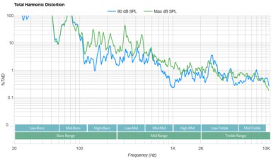 Hisense UX Total Harmonic Distortion