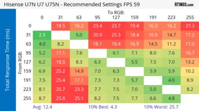 Hisense U7N Response Time Heatmap 60Hz