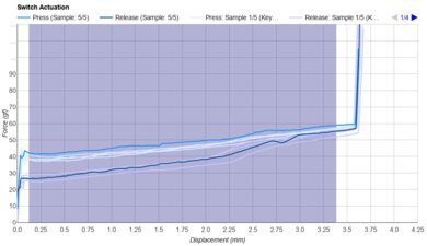 Gateron CM Keystroke Data Used For Smoothness	