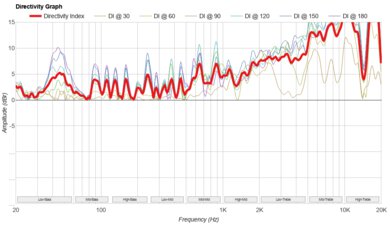 LG xboom Stage 301 Directivity Graph