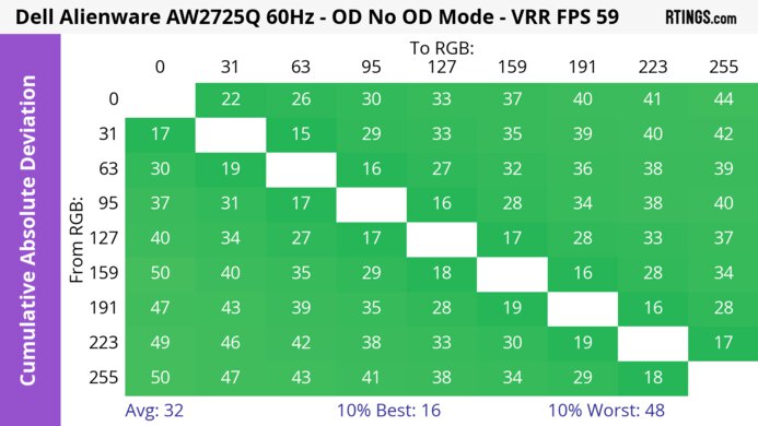 Dell Alienware AW2725Q CAD Heatmap 60Hz