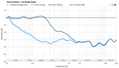Sony WH-1000XM6 Noise Isolation - Full Range Graph