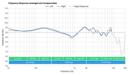 Sony WH-1000XM2 Wireless Frequency Response