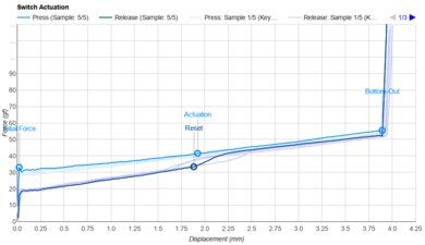 C³Equalz X TKC Banana Split Actuation Graph