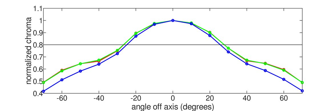 Gigabyte G32QC Horizontal Chroma Graph
