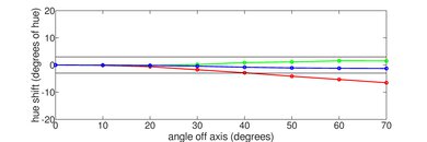 Amazon Fire TV Omni Series Hue Graph