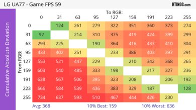 LG UA77 CAD Heatmap 60Hz