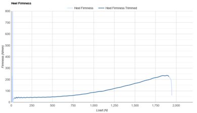 PUMA Deviate NITRO Elite 3 Heel Firmness