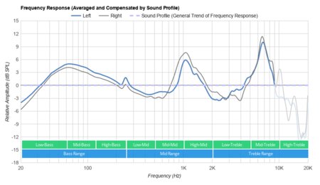 Corsair Void PRO RGB Wireless Peaks/Dips Graph