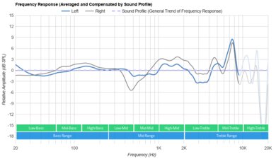 Razer Hammerhead Pro HyperSpeed True Wireless Peaks/Dips Graph