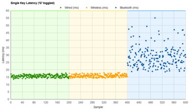 IQUNIX F97 Single-Key Latency Graph