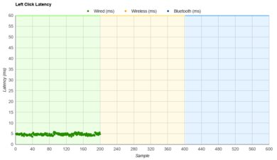 Logitech G600 MMO Gaming Latency Data