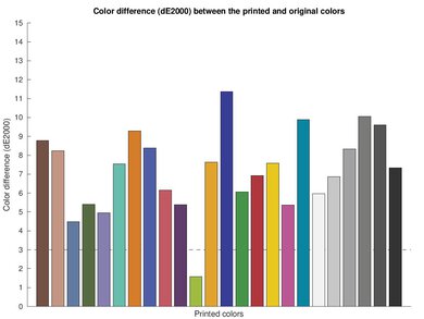 Epson EcoTank ET-2400 Color dE Graph