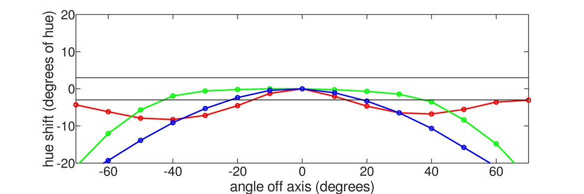 Samsung Smart Monitor M80D S32DM80 Vertical Hue Graph