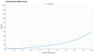Under Armour Charged+ Assert 11 Forefoot Rocker Stiffness Graph
