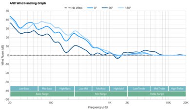 Sennheiser MOMENTUM True Wireless 3 ANC Wind Handling Graph
