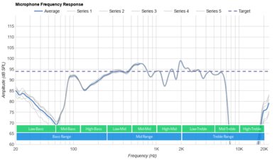 Skullcandy Riff Wireless 2 Microphone Frequency Response