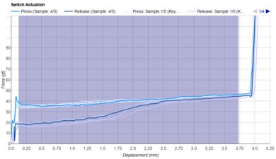 Gateron G Pro 3.0 Red Keystroke Data Used For Smoothness	