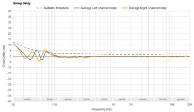 HyperX Cloud III Wireless Group Delay