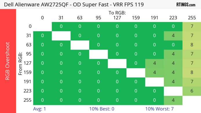 Dell Alienware AW2725QF 120Hz Heatmap RGB Overshoot