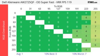 Dell Alienware AW2725QF 120Hz Heatmap RGB Overshoot