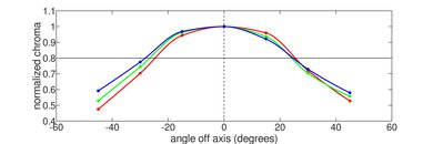 Dell Precision 3571 (2022) Vertical Chroma Picture