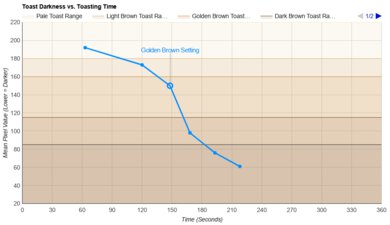 Smeg 2-Slice Toaster Toasting Speed Graph