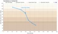 Smeg 2-Slice Toaster Toasting Speed Graph