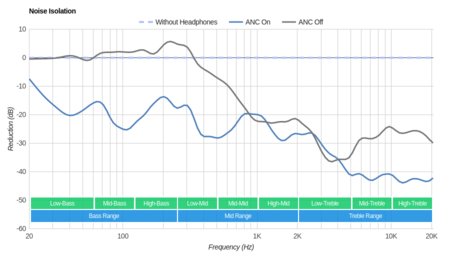 Sony MDR-1000X Wireless Noise Isolation