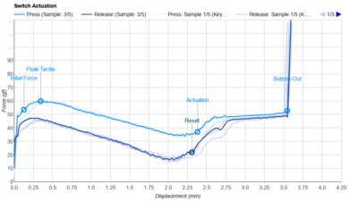 Wuque Studio Brown Actuation Graph
