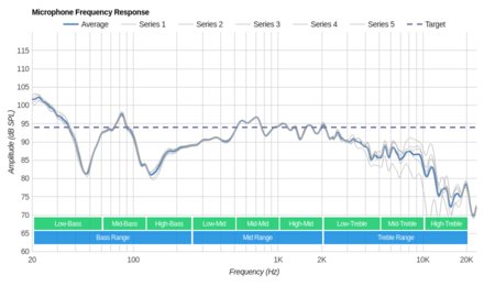 Philips Fidelio NC1 Microphone Frequency Response