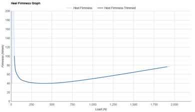 HOKA Mach 7 Heel Firmness Graph