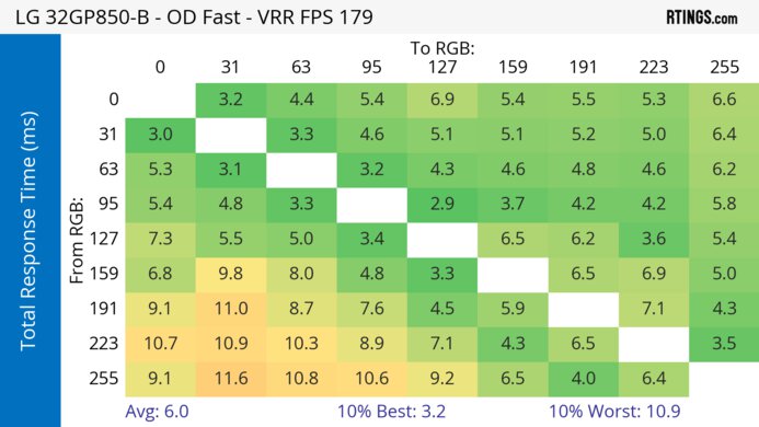 LG 32GP850-B/32GP83B-B Heatmap Total Response