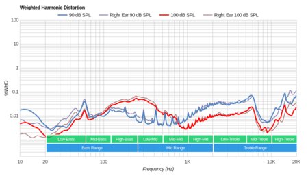 HyperX Cloud Flight Weighted Harmonic Distortion