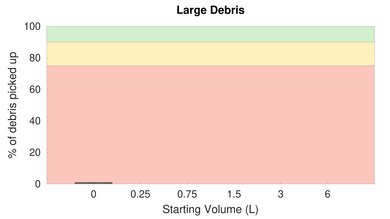 BISSELL AeroSlim/TurboSlim Bare Floor Large Debris Graph