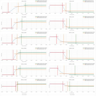 Dell S3219D Response Time Chart