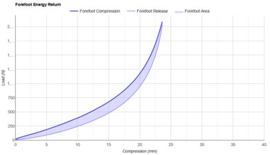 HOKA Bondi 9 Forefoot Energy Return