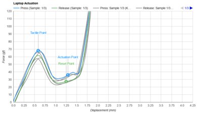 Lenovo Legion Pro 5 Gen 8 16 (2023) Key Switch Actuation Graph