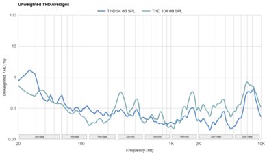HiFiMan HE400se THD Ratio