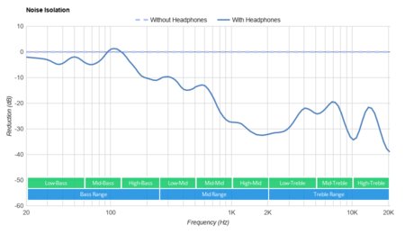 Anker Soundcore Liberty 2 Pro Truly Wireless Noise Isolation