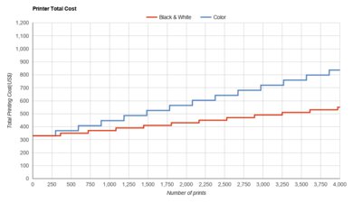Epson WorkForce Pro WF-7840 Printer Total Cost